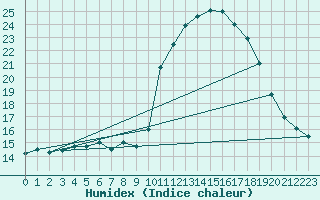 Courbe de l'humidex pour Herhet (Be)