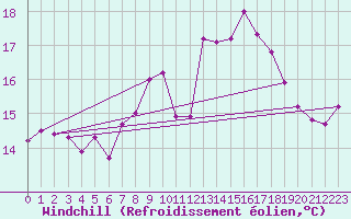 Courbe du refroidissement olien pour Helgoland