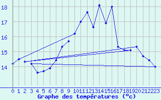 Courbe de tempratures pour Auch (32)