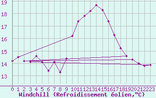 Courbe du refroidissement olien pour Saint-Georges-d