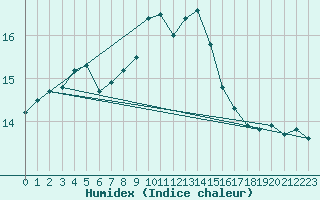 Courbe de l'humidex pour Hel