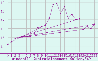 Courbe du refroidissement olien pour Mona
