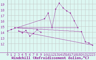 Courbe du refroidissement olien pour Cardinham