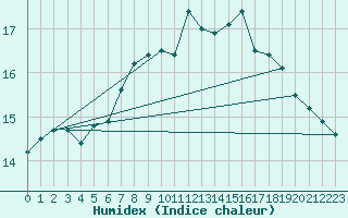 Courbe de l'humidex pour Ulm-Mhringen