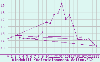 Courbe du refroidissement olien pour Guidel (56)