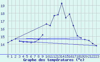 Courbe de tempratures pour Guidel (56)