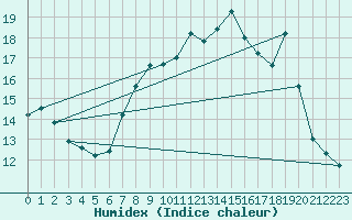 Courbe de l'humidex pour Johnstown Castle