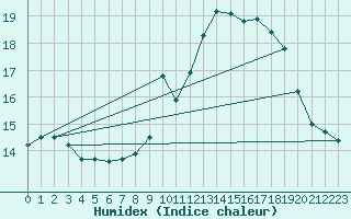 Courbe de l'humidex pour Chteau-Chinon (58)