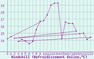 Courbe du refroidissement olien pour Essen