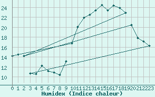 Courbe de l'humidex pour Rodez (12)