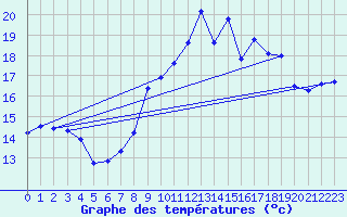 Courbe de tempratures pour Marignana (2A)