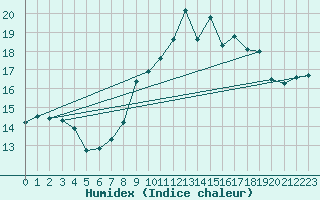 Courbe de l'humidex pour Marignana (2A)