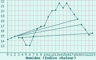 Courbe de l'humidex pour Puebla de Don Rodrigo