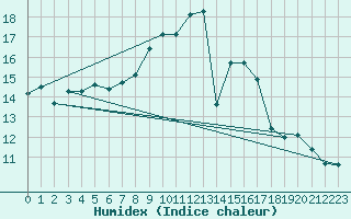 Courbe de l'humidex pour Soltau