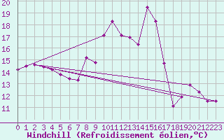 Courbe du refroidissement olien pour Ceuta