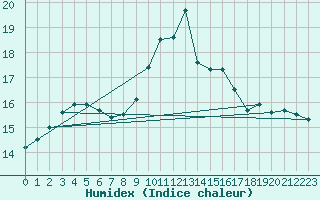 Courbe de l'humidex pour Aizenay (85)