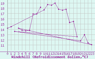 Courbe du refroidissement olien pour Chaumont (Sw)