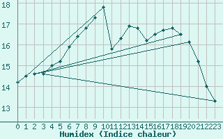 Courbe de l'humidex pour Creil (60)