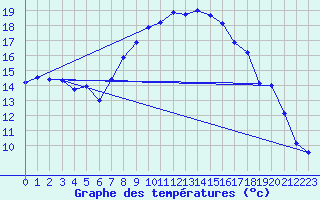 Courbe de tempratures pour Aigle (Sw)