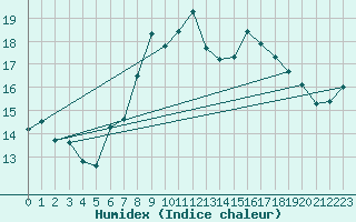 Courbe de l'humidex pour Thorney Island