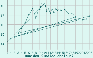 Courbe de l'humidex pour Marham