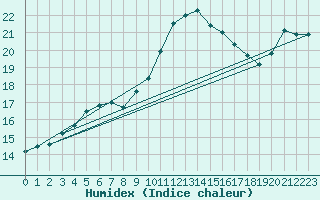 Courbe de l'humidex pour Ile de Groix (56)