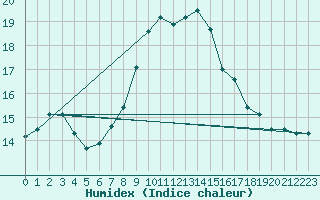 Courbe de l'humidex pour Punta Galea