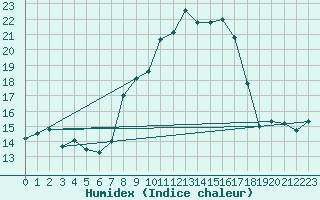 Courbe de l'humidex pour Caixas (66)