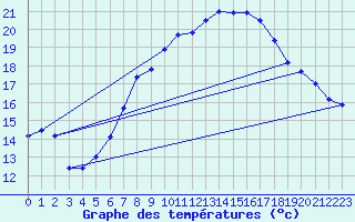 Courbe de tempratures pour Kaufbeuren-Oberbeure