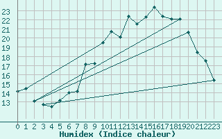 Courbe de l'humidex pour Thorrenc (07)