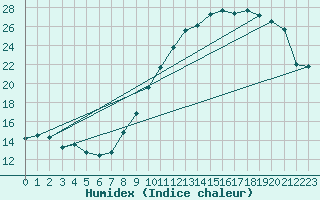 Courbe de l'humidex pour Neufchef (57)