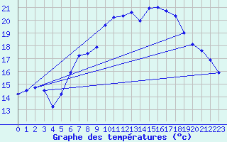 Courbe de tempratures pour Werl