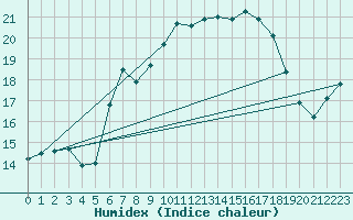 Courbe de l'humidex pour Mondsee
