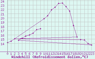 Courbe du refroidissement olien pour Bad Lippspringe