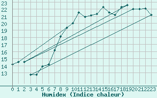 Courbe de l'humidex pour Cap de la Hague (50)