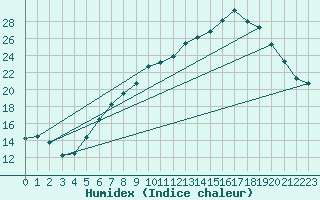 Courbe de l'humidex pour Bremervoerde
