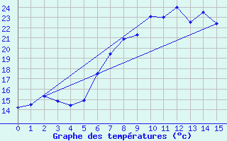 Courbe de tempratures pour Siegsdorf-Hoell