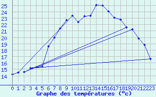 Courbe de tempratures pour Giswil