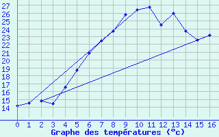 Courbe de tempratures pour Somero Salkola