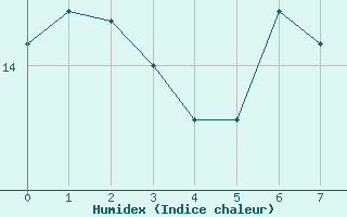 Courbe de l'humidex pour Caixas (66)