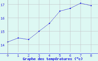 Courbe de tempratures pour Grand-Coude (974)