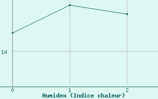 Courbe de l'humidex pour Dellach Im Drautal