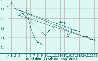 Courbe de l'humidex pour Prestwick Rnas