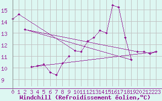 Courbe du refroidissement olien pour Spa - La Sauvenire (Be)