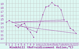 Courbe du refroidissement olien pour Wunsiedel Schonbrun