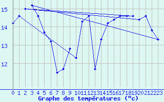 Courbe de tempratures pour Pointe du Plomb (17)