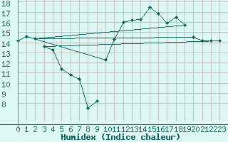 Courbe de l'humidex pour Brest (29)