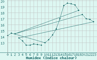 Courbe de l'humidex pour Lagny-sur-Marne (77)