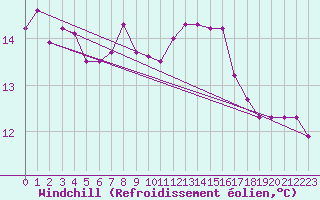 Courbe du refroidissement olien pour Straubing