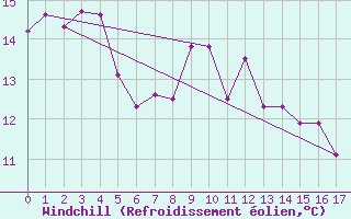 Courbe du refroidissement olien pour Saint Catherine
